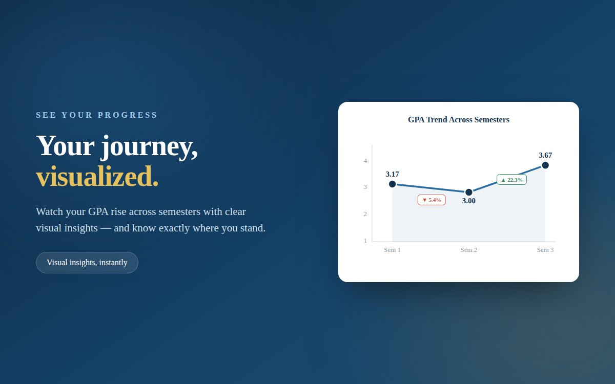 BUITEMS Copilot GPA trend chart across semesters